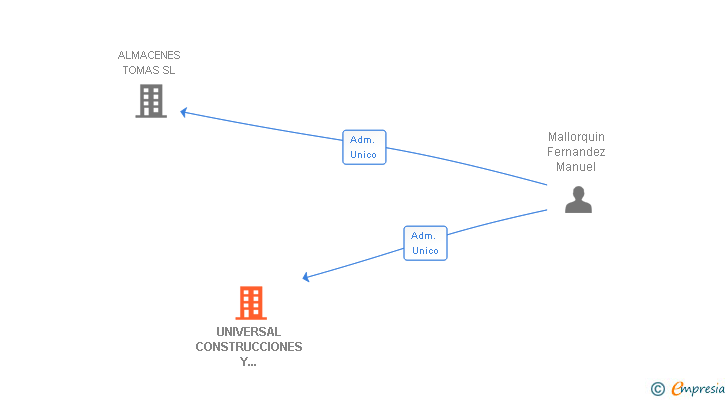 Vinculaciones societarias de UNIVERSAL CONSTRUCCIONES Y COLOCACIONES SL