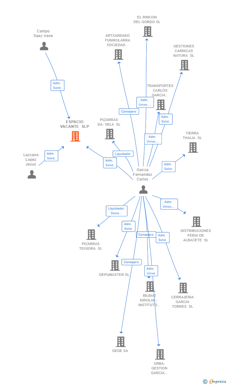 Vinculaciones societarias de ESPACIO VACANTE SLP