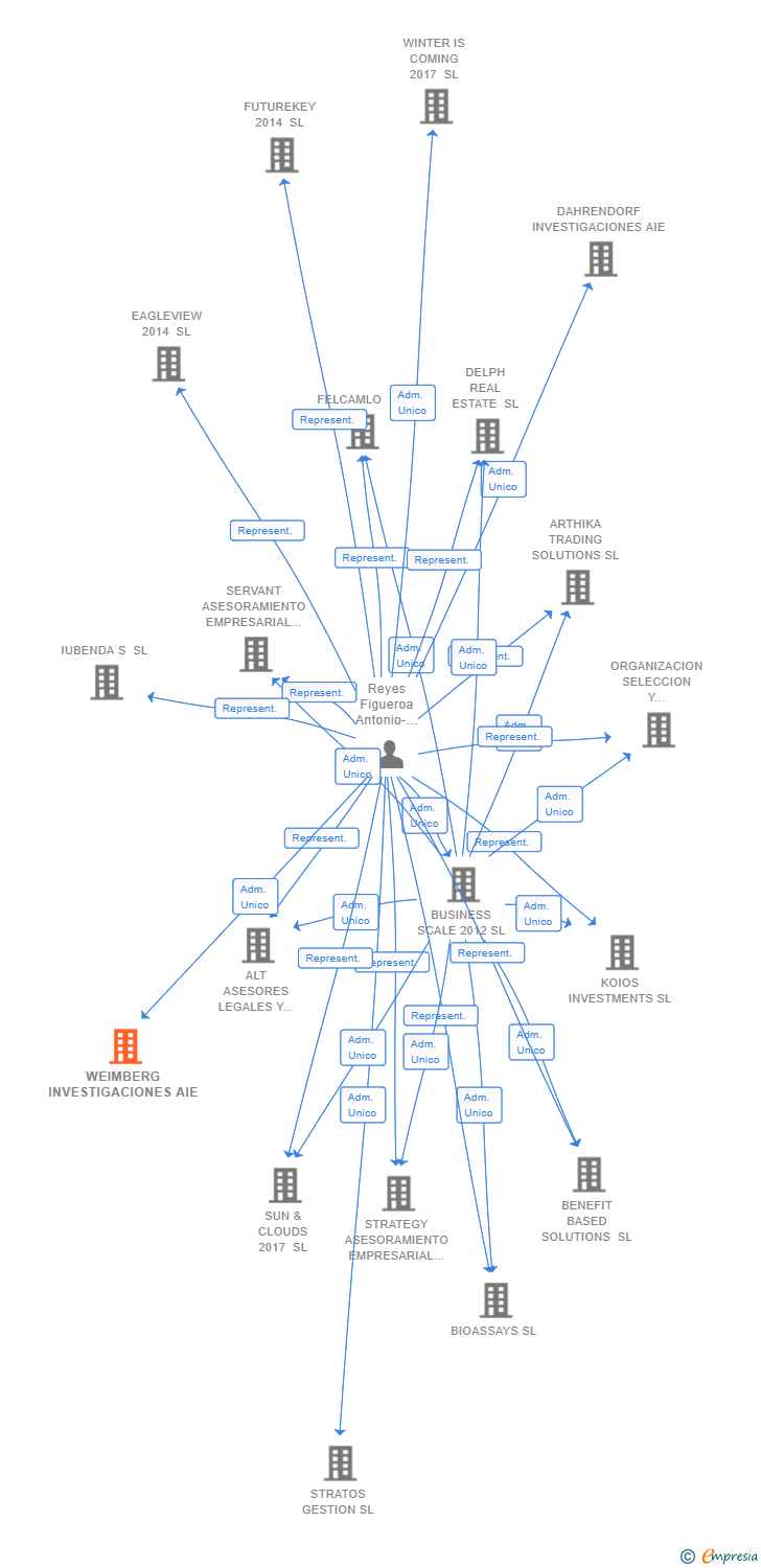 Vinculaciones societarias de WEIMBERG INVESTIGACIONES AIE (EXTINGUIDA)