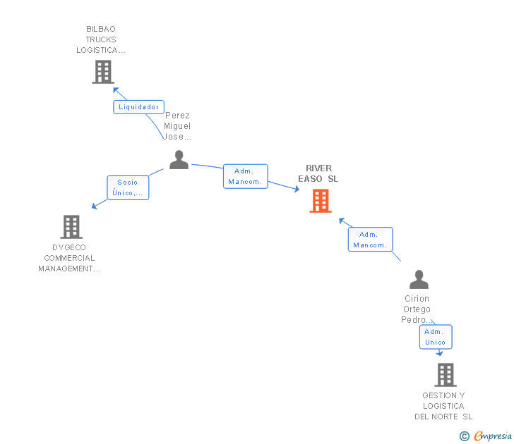 Vinculaciones societarias de RIVER EASO SL