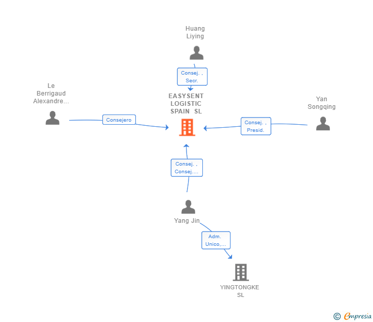 Vinculaciones societarias de EASYSENT LOGISTIC SPAIN SL