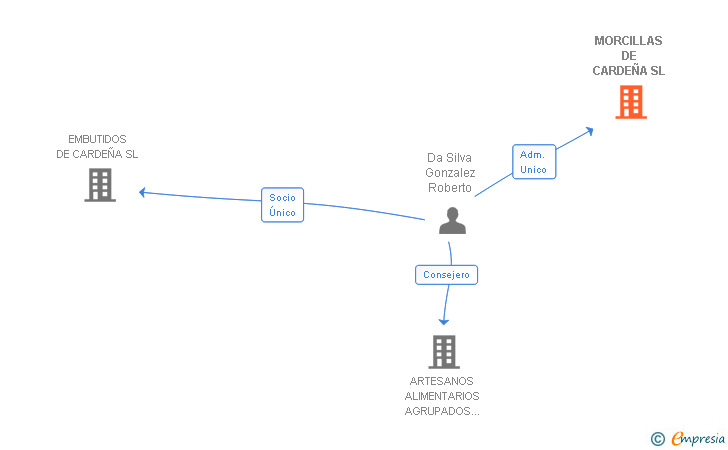 Vinculaciones societarias de MORCILLAS DE CARDEÑA SL