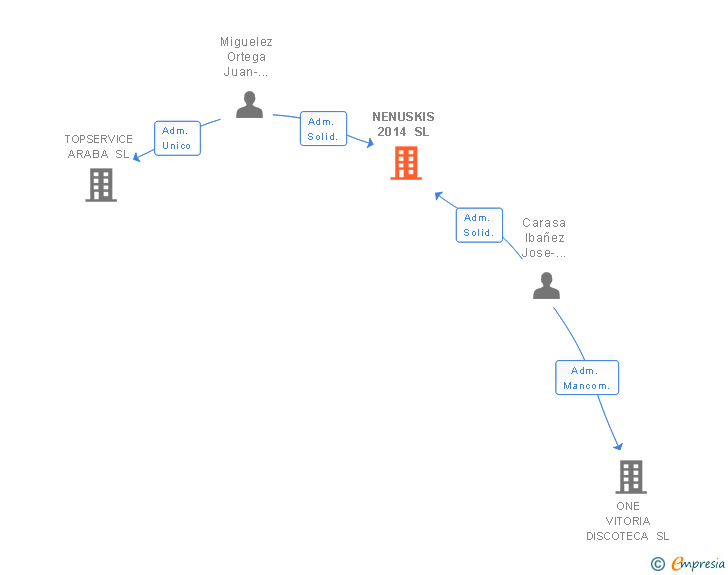 Vinculaciones societarias de NENUSKIS 2014 SL
