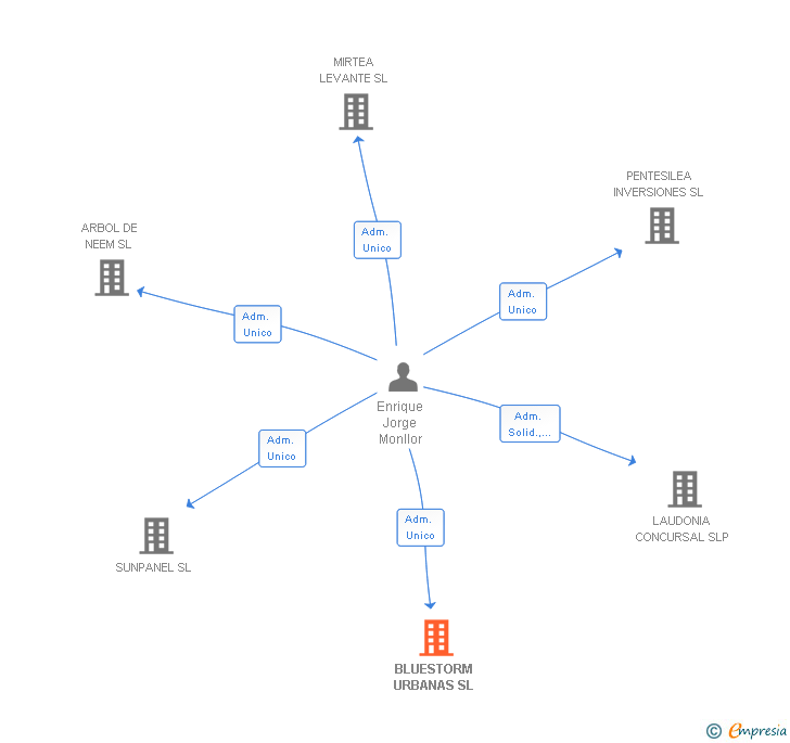 Vinculaciones societarias de BLUESTORM URBANAS SL