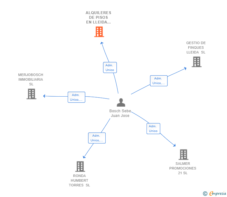 Vinculaciones societarias de ALQUILERES DE PISOS EN LLEIDA SL