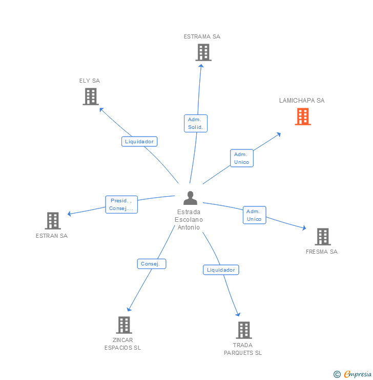 Vinculaciones societarias de LAMICHAPA SA