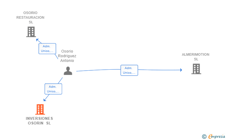 Vinculaciones societarias de INVERSIONES OSORIN SL