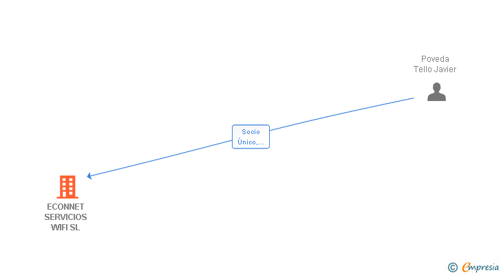 Vinculaciones societarias de ECONNET SERVICIOS WIFI SL