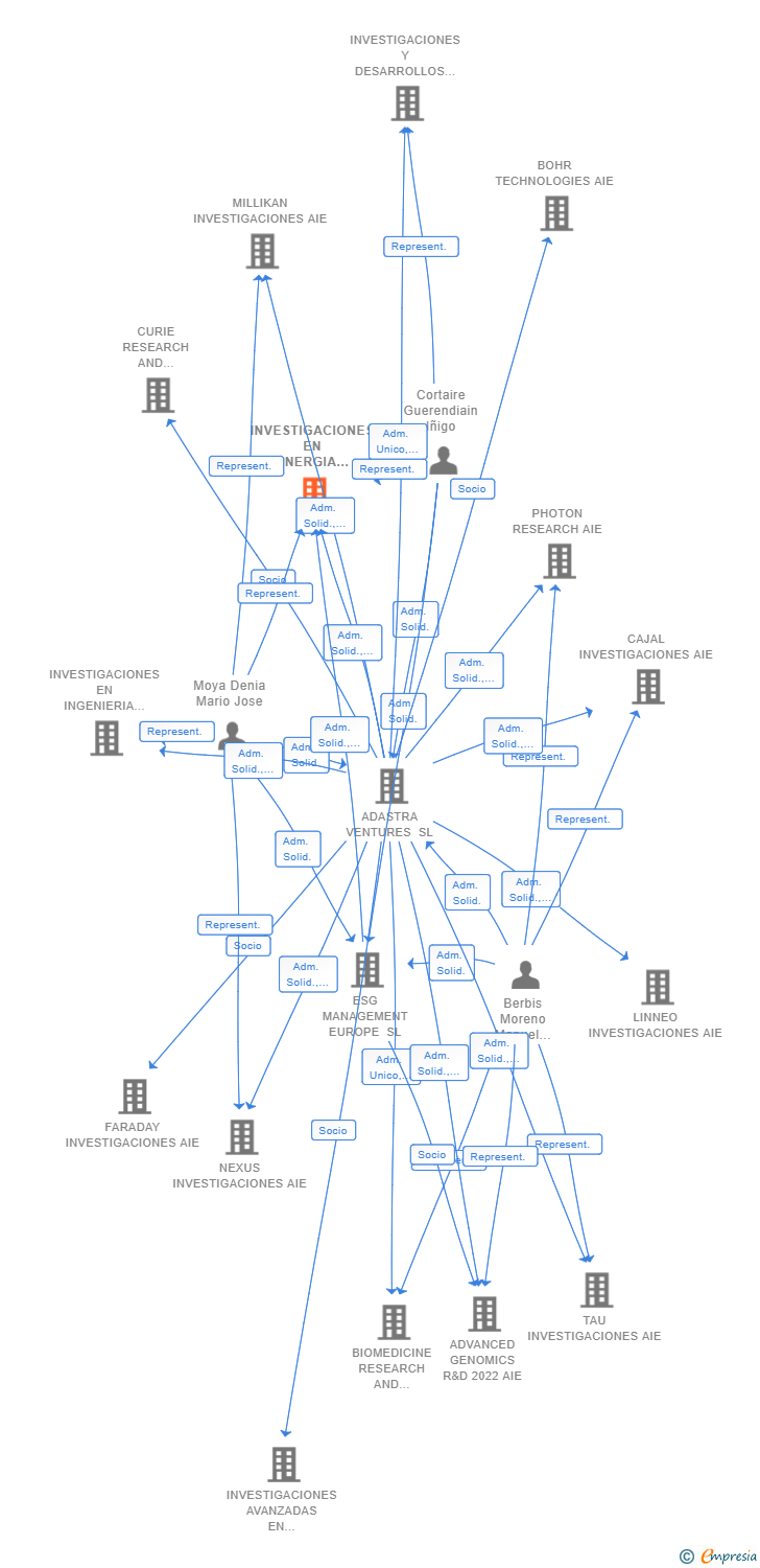 Vinculaciones societarias de INVESTIGACIONES EN ENERGIA SOSTENIBLE AIE