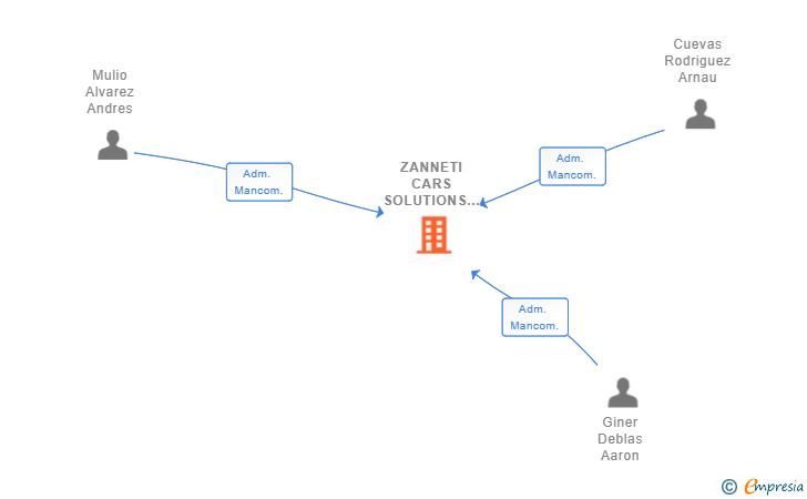 Vinculaciones societarias de ZANNETI CARS SOLUTIONS SL