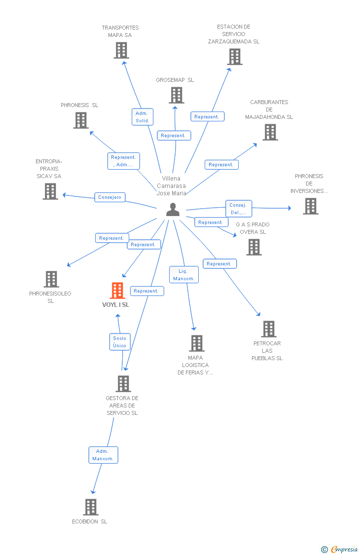 Vinculaciones societarias de VOYL I SL