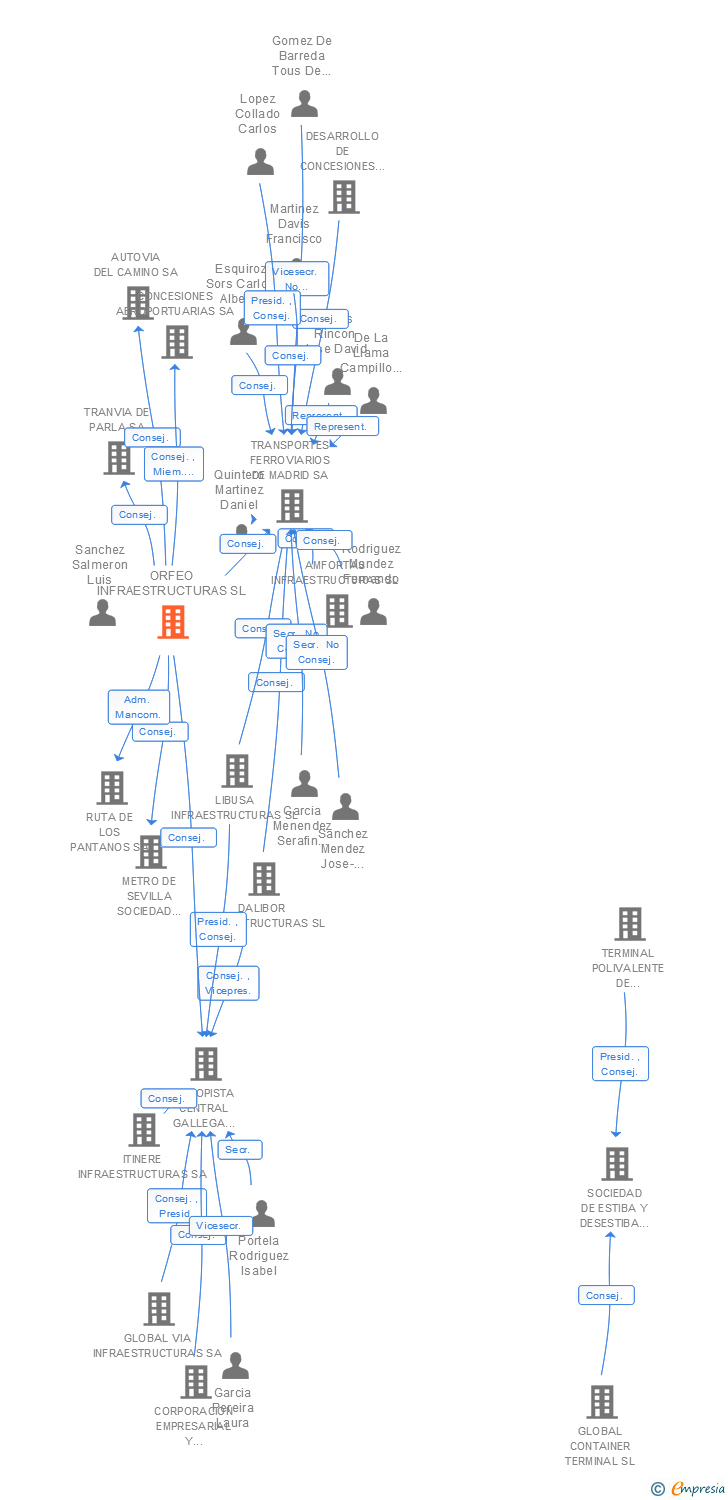 Vinculaciones societarias de ORFEO INFRAESTRUCTURAS SL