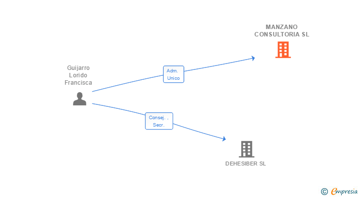 Vinculaciones societarias de MANZANO CONSULTORIA SL
