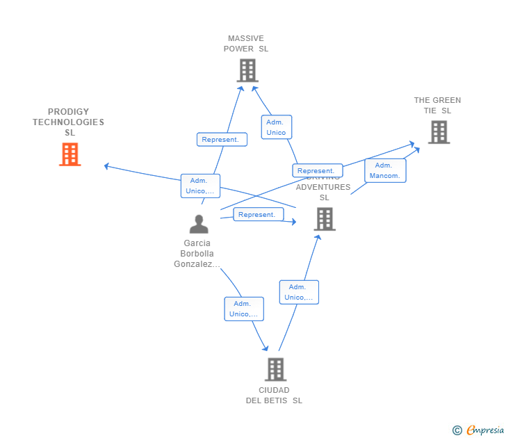 Vinculaciones societarias de PRODIGY TECHNOLOGIES SL