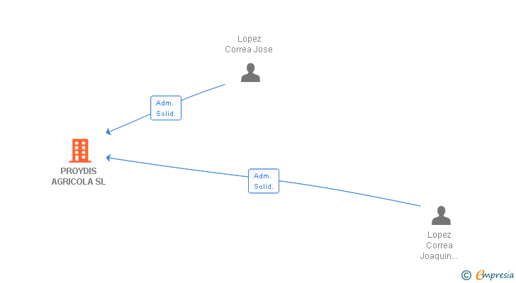 Vinculaciones societarias de PROYDIS AGRICOLA SL