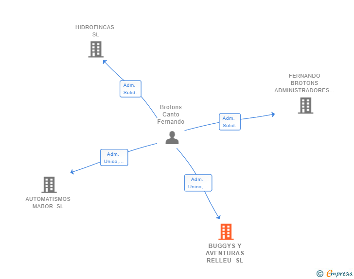 Vinculaciones societarias de BUGGYS Y AVENTURAS RELLEU SL