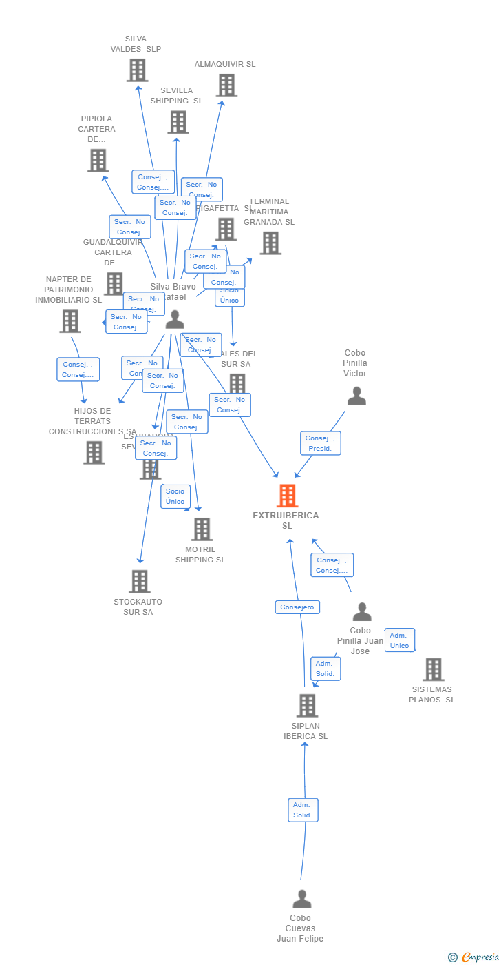 Vinculaciones societarias de EXTRUIBERICA SL