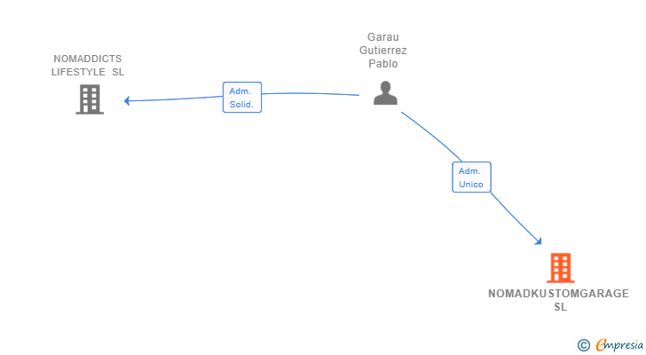Vinculaciones societarias de NOMADKUSTOMGARAGE SL