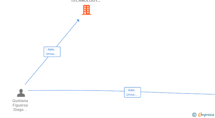 Vinculaciones societarias de BLUE SMILE TECHNOLOGY SL