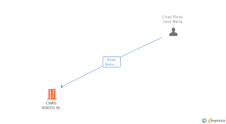 Vinculaciones societarias de CHAO SOUTO SL