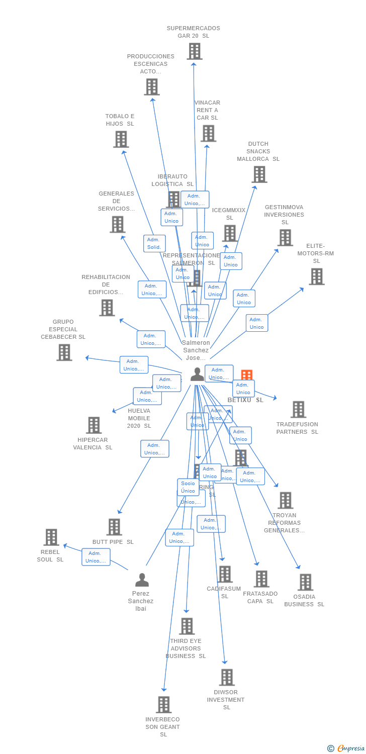 Vinculaciones societarias de NEW BETIXU SL
