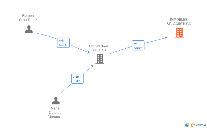Vinculaciones societarias de IMMOBLES ST. AGUSTI SA