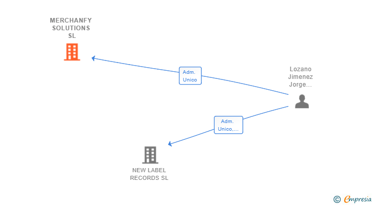 Vinculaciones societarias de MERCHANFY SOLUTIONS SL