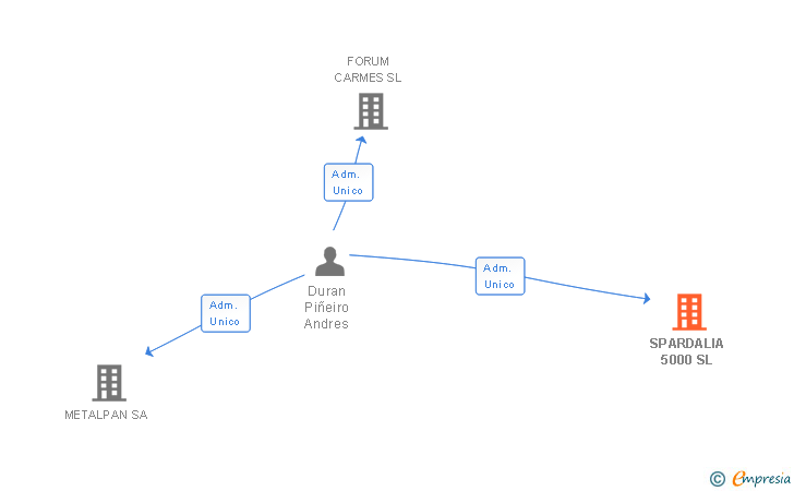Vinculaciones societarias de SPARDALIA 5000 SL