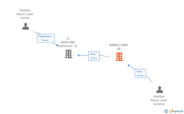 Vinculaciones societarias de ABRELORO SL