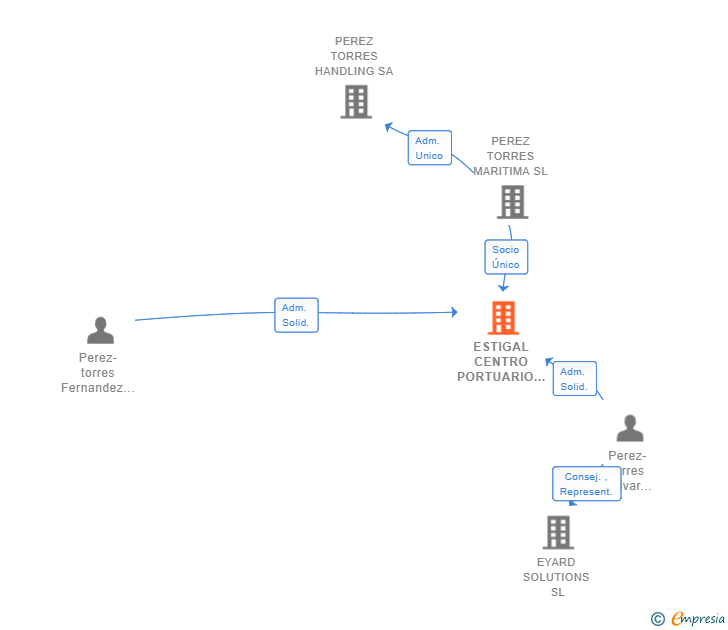 Vinculaciones societarias de ESTIGAL CENTRO PORTUARIO DE EMPLEO ETT SL