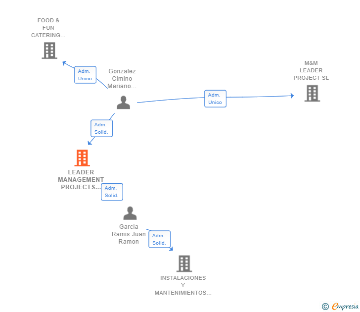 Vinculaciones societarias de LEADER MANAGEMENT PROJECTS SL (EXTINGUIDA)