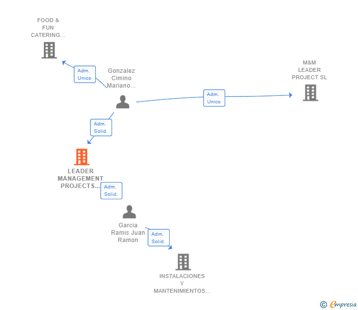 Vinculaciones societarias de LEADER MANAGEMENT PROJECTS SL