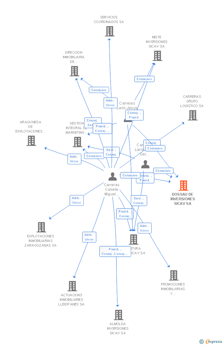 Vinculaciones societarias de DOSSAU DE INVERSIONES SICAV SA