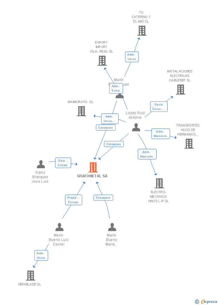 Vinculaciones societarias de GRAFOMETAL SA