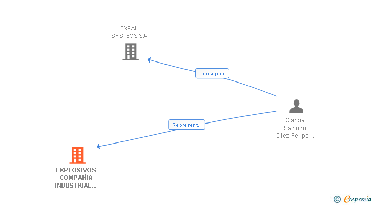 Vinculaciones societarias de EXPAL METALLURGY SL