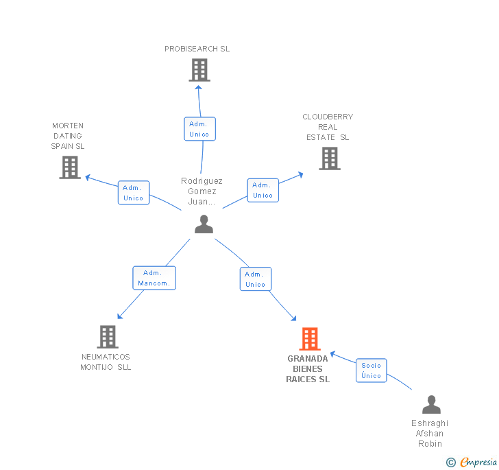 Vinculaciones societarias de GRANADA BIENES RAICES SL
