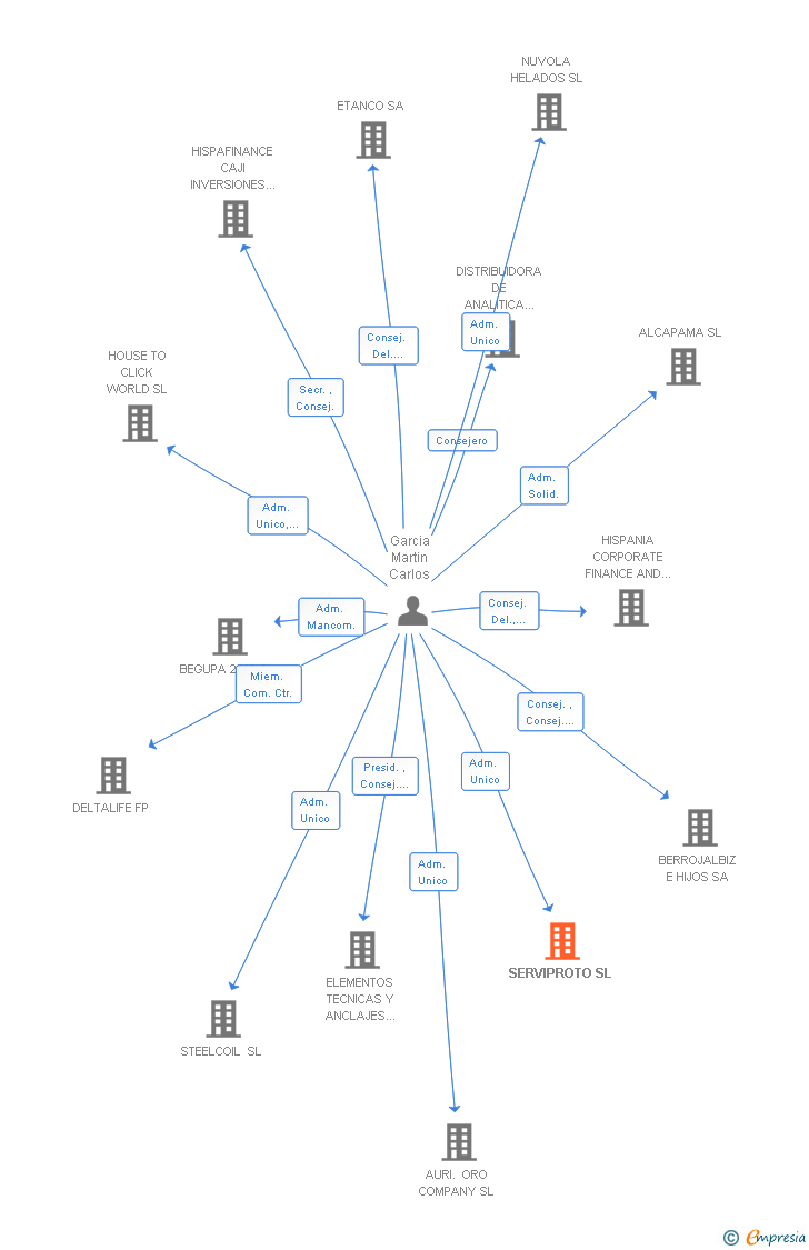 Vinculaciones societarias de SERVIPROTO SL