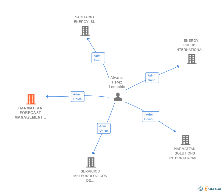 Vinculaciones societarias de HARMATTAN FORECAST MANAGEMENT SL