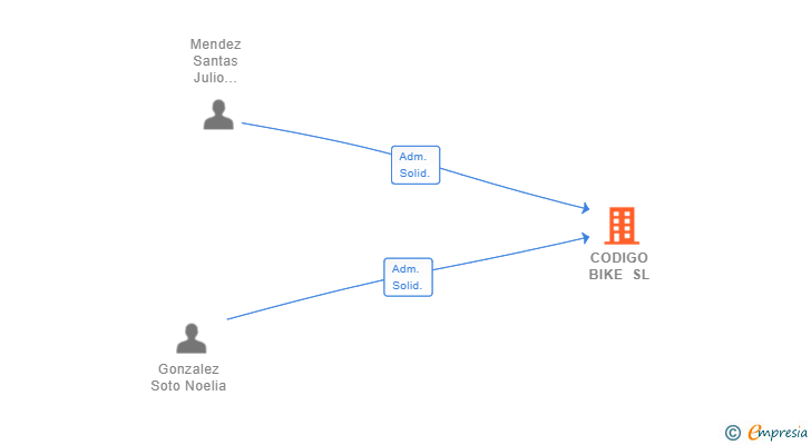 Vinculaciones societarias de CODIGO BIKE SL