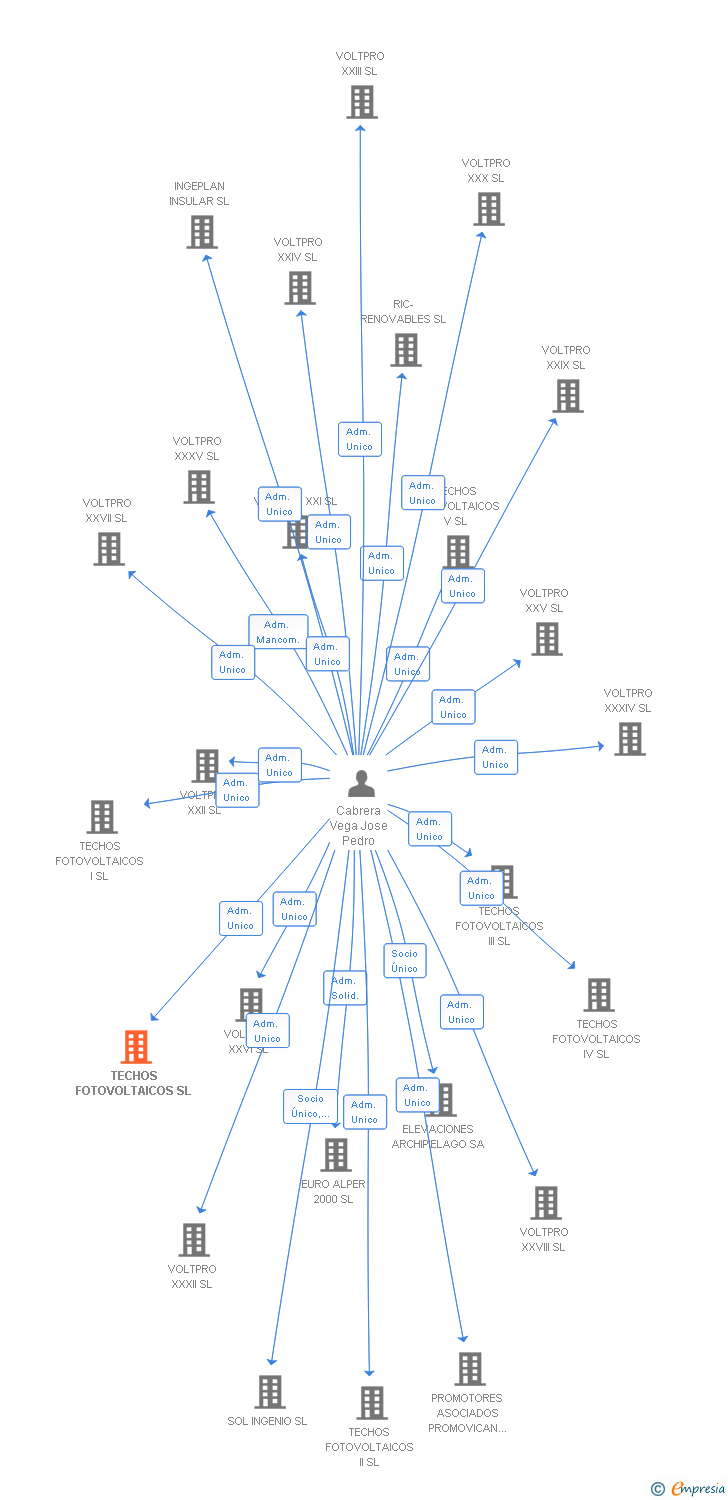 Vinculaciones societarias de TECHOS FOTOVOLTAICOS SL