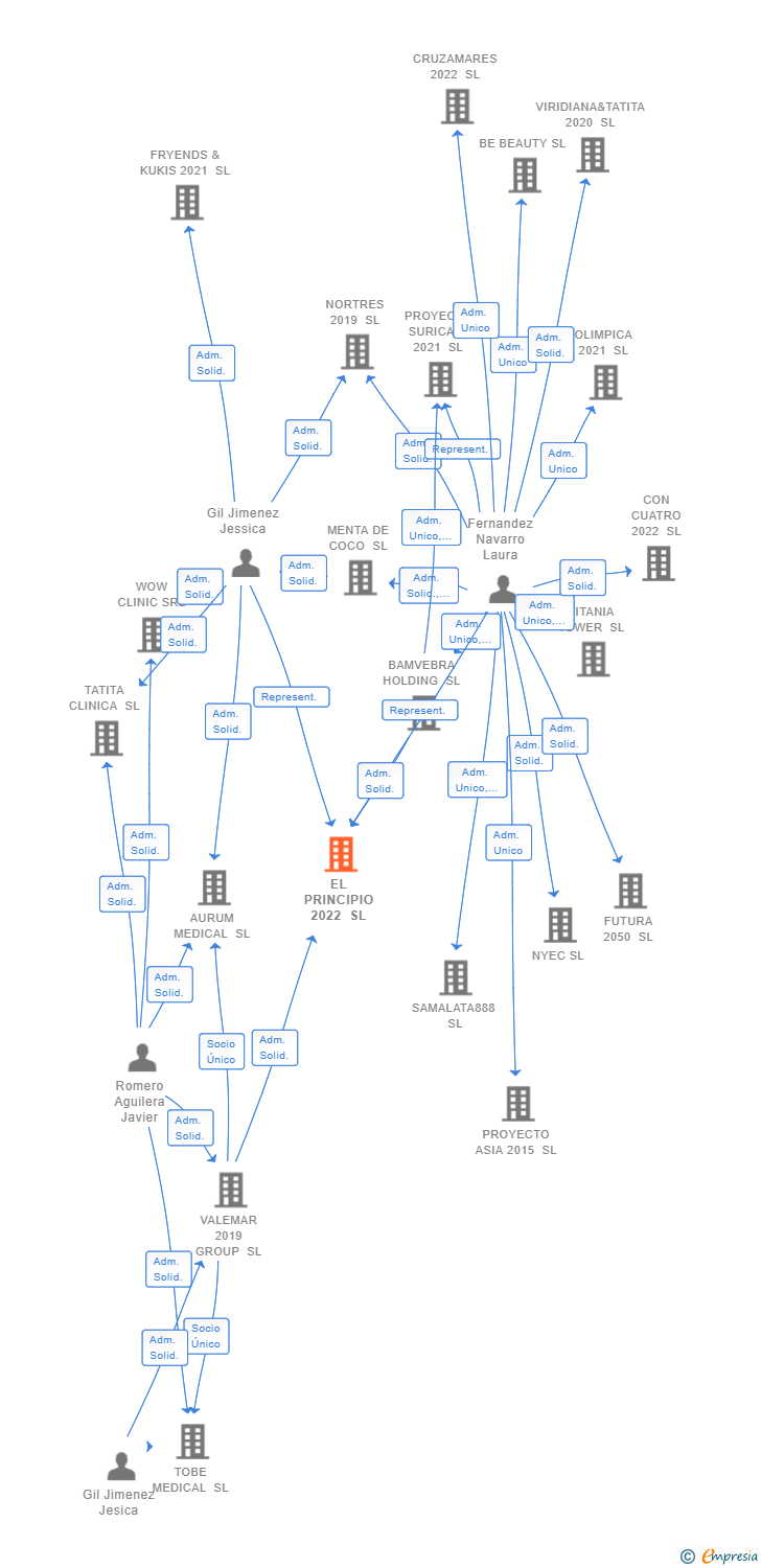 Vinculaciones societarias de EL PRINCIPIO 2022 SL