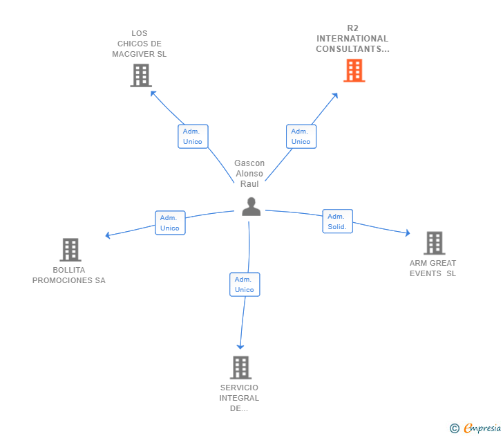 Vinculaciones societarias de R2 INTERNATIONAL CONSULTANTS SL