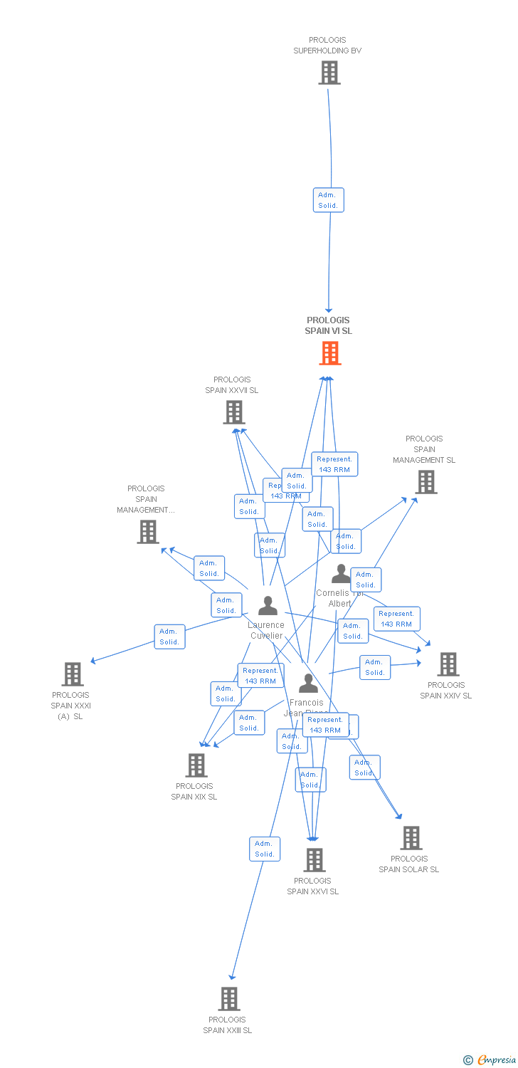 Vinculaciones societarias de PROLOGIS SPAIN VI SL