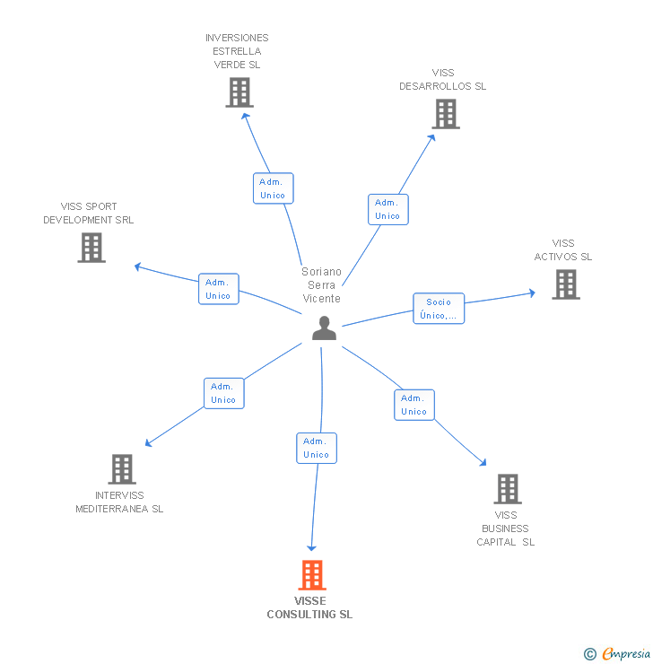 Vinculaciones societarias de VISSE CONSULTING SL