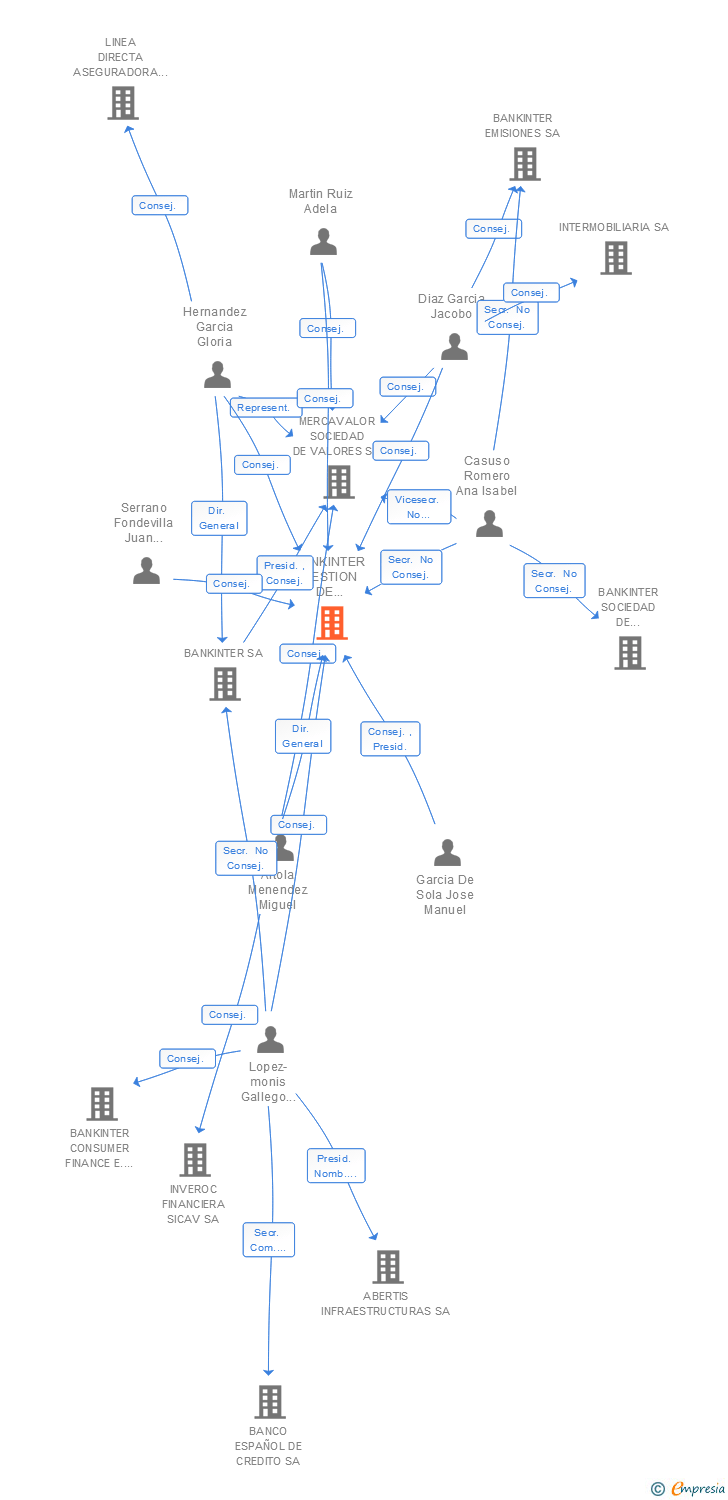 Vinculaciones societarias de BANKINTER GESTION DE ACTIVOS SOCIEDAD GESTORA DE INSTITUCIONES DE INVERSION COLECTIVA SA