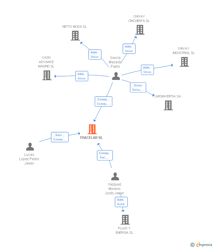 Vinculaciones societarias de TRACELAB SL