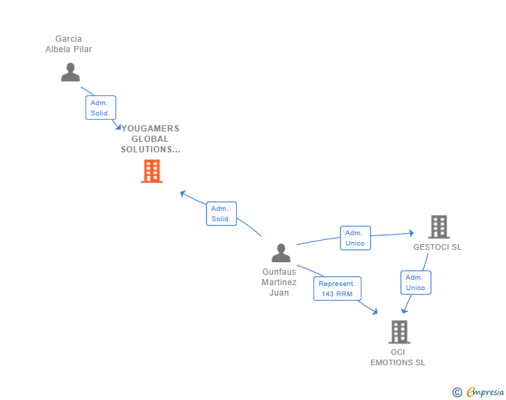 Vinculaciones societarias de YOUGAMERS GLOBAL SOLUTIONS SL