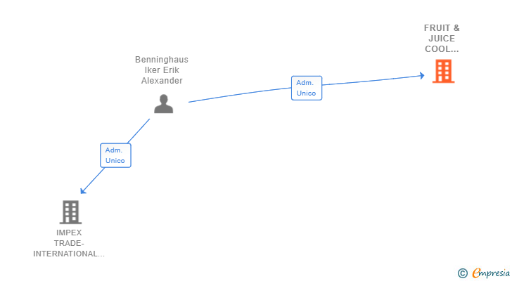 Vinculaciones societarias de FRUIT & JUICE COOL DRINKS SL