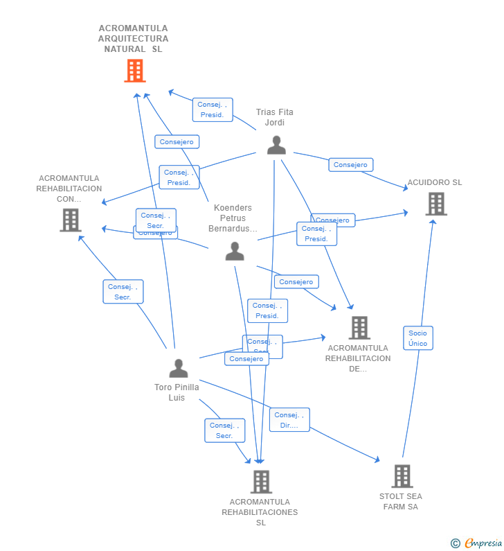 Vinculaciones societarias de ACROMANTULA ARQUITECTURA NATURAL SL