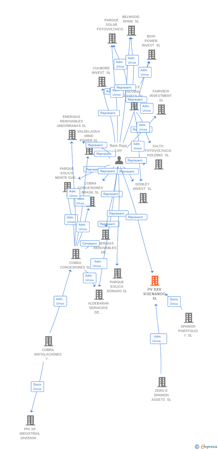 Vinculaciones societarias de PV XXII SISENANDO SL